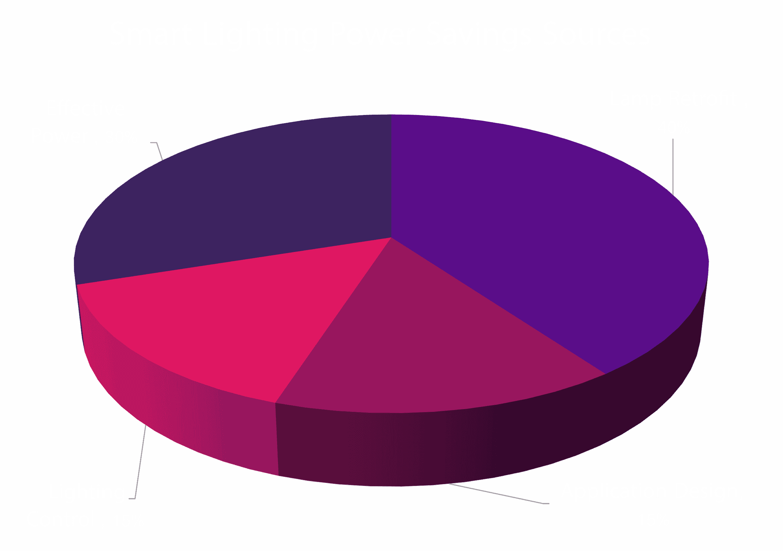 Smart Lighting Power Savings Sources